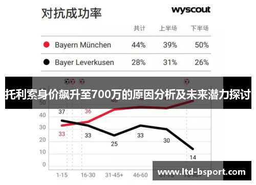 托利索身价飙升至700万的原因分析及未来潜力探讨
