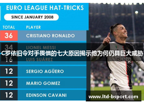 C罗依旧令对手畏惧的七大原因揭示他为何仍具巨大威胁